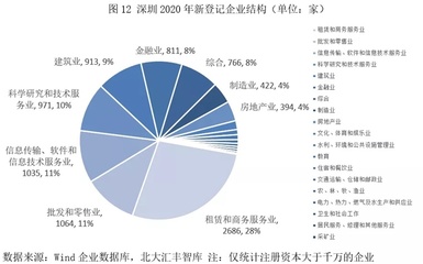 深圳市2021年产业结构现状及未来展望